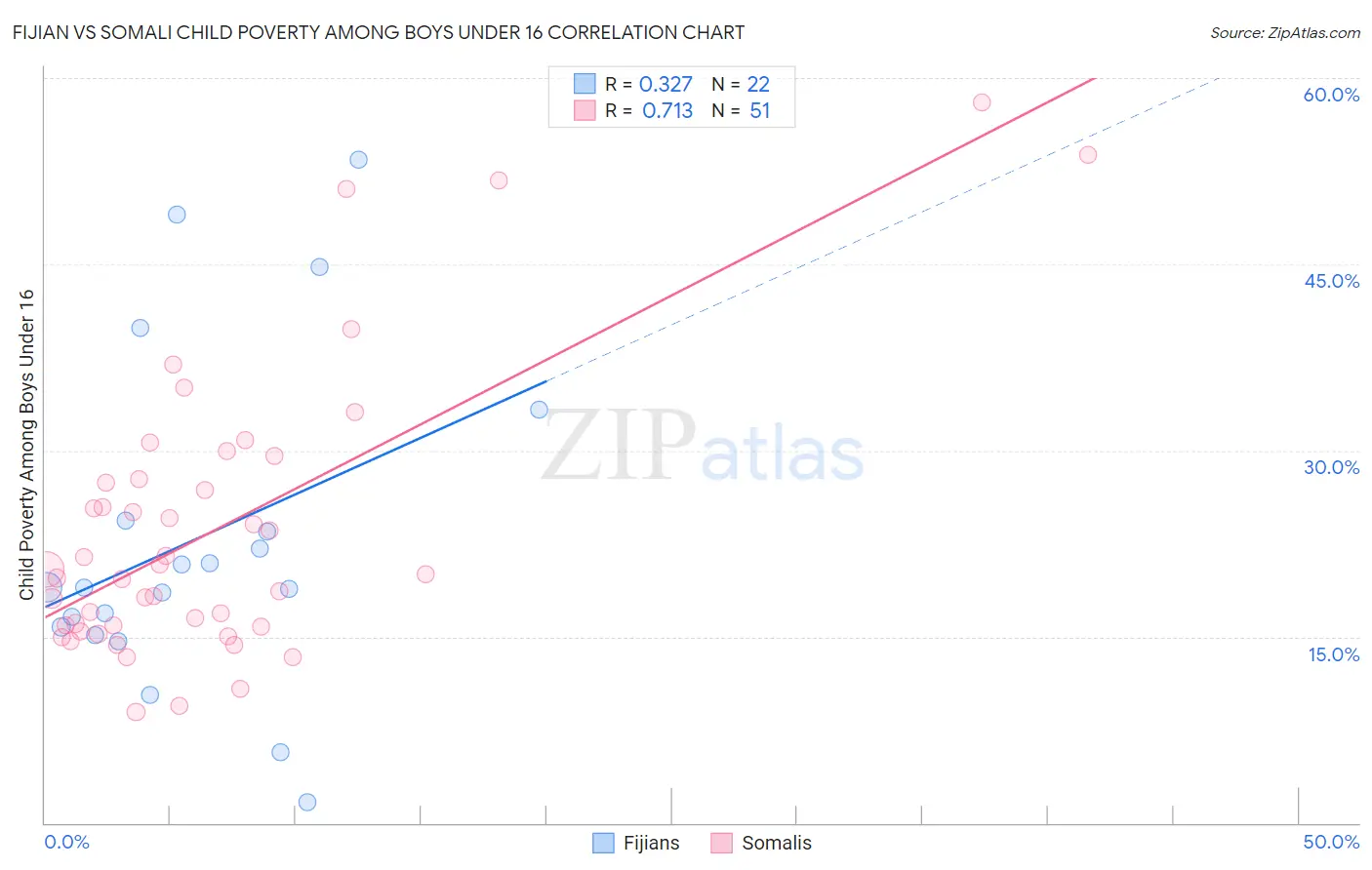 Fijian vs Somali Child Poverty Among Boys Under 16