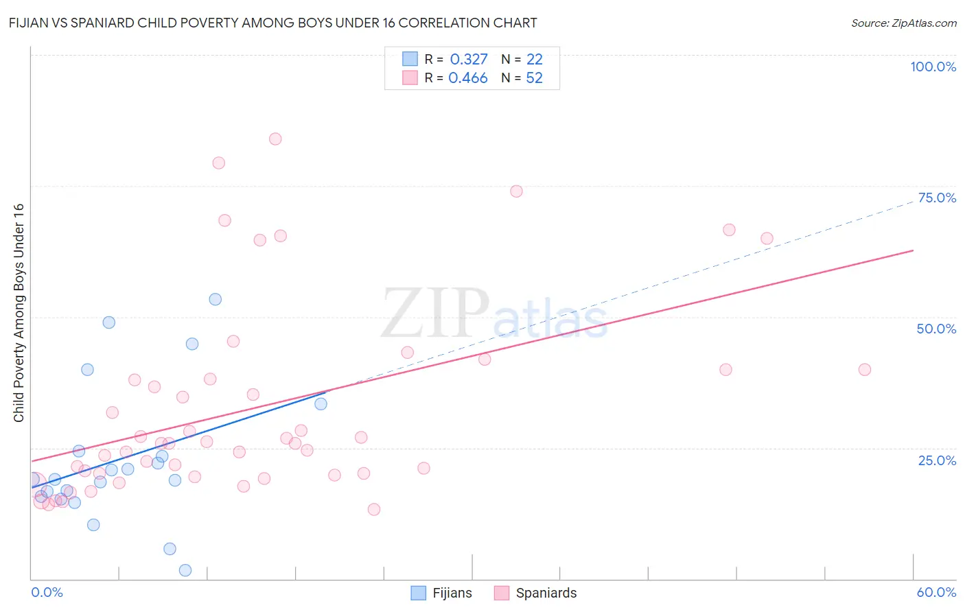 Fijian vs Spaniard Child Poverty Among Boys Under 16