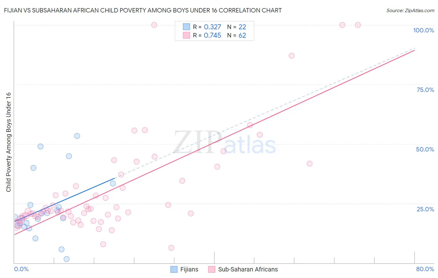 Fijian vs Subsaharan African Child Poverty Among Boys Under 16