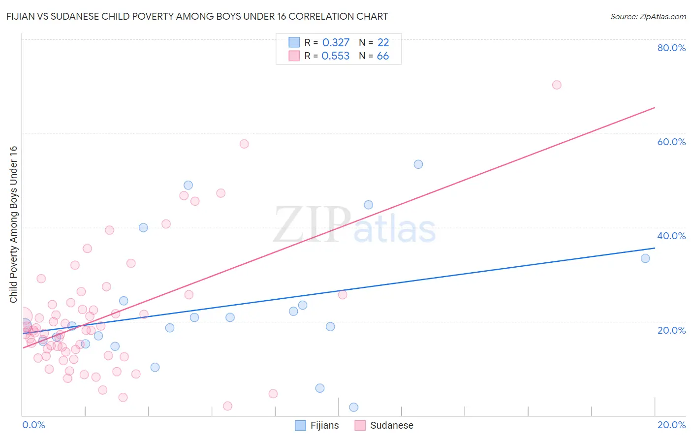 Fijian vs Sudanese Child Poverty Among Boys Under 16