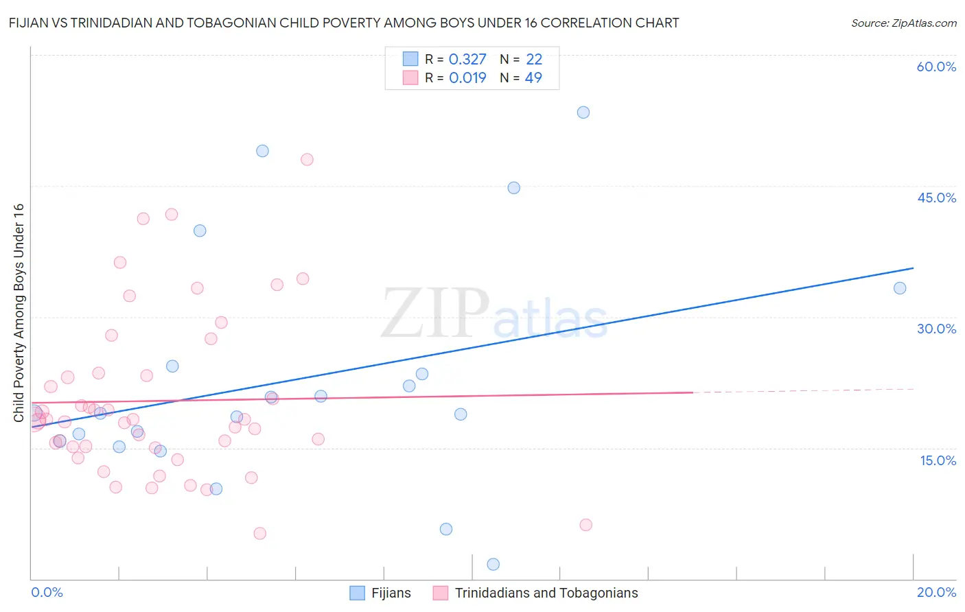 Fijian vs Trinidadian and Tobagonian Child Poverty Among Boys Under 16