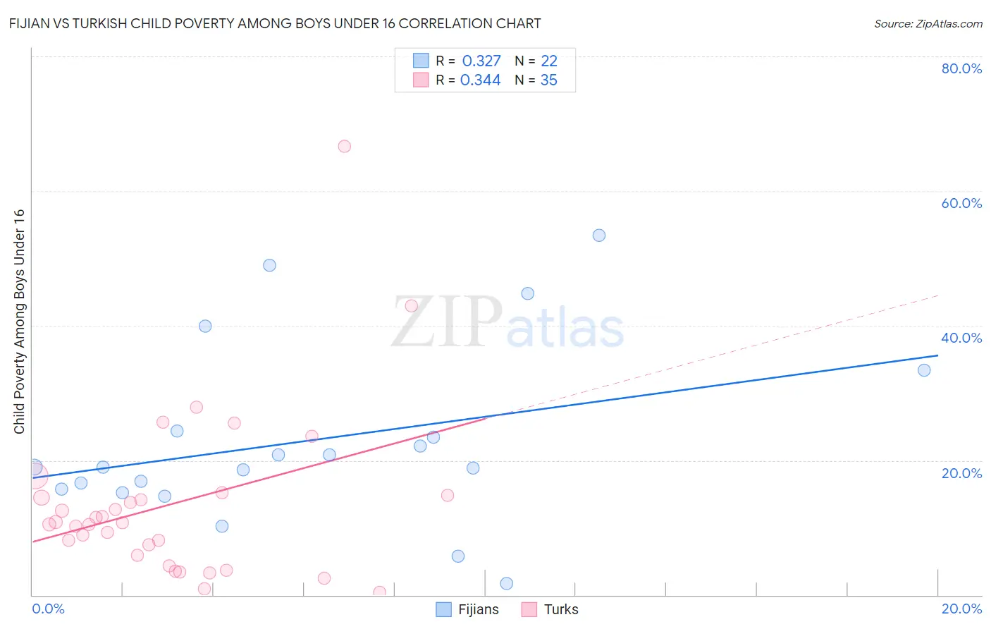 Fijian vs Turkish Child Poverty Among Boys Under 16