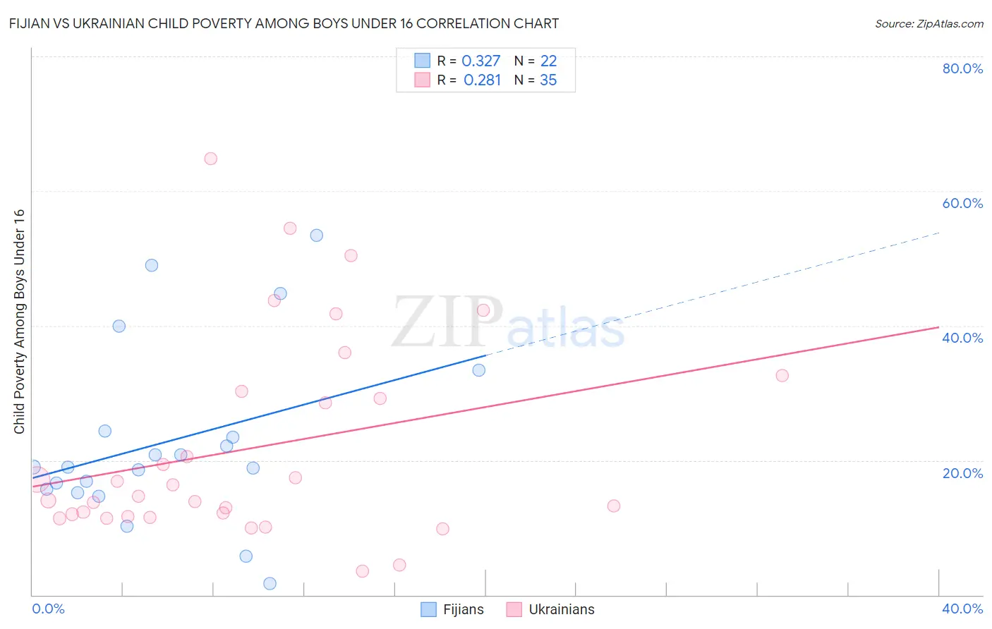 Fijian vs Ukrainian Child Poverty Among Boys Under 16