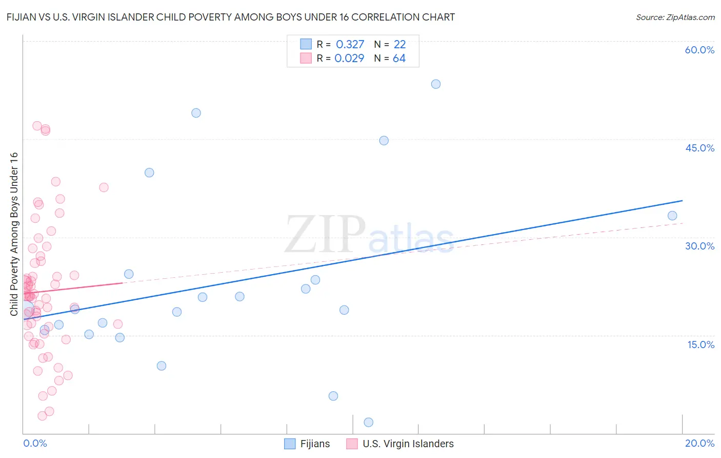 Fijian vs U.S. Virgin Islander Child Poverty Among Boys Under 16