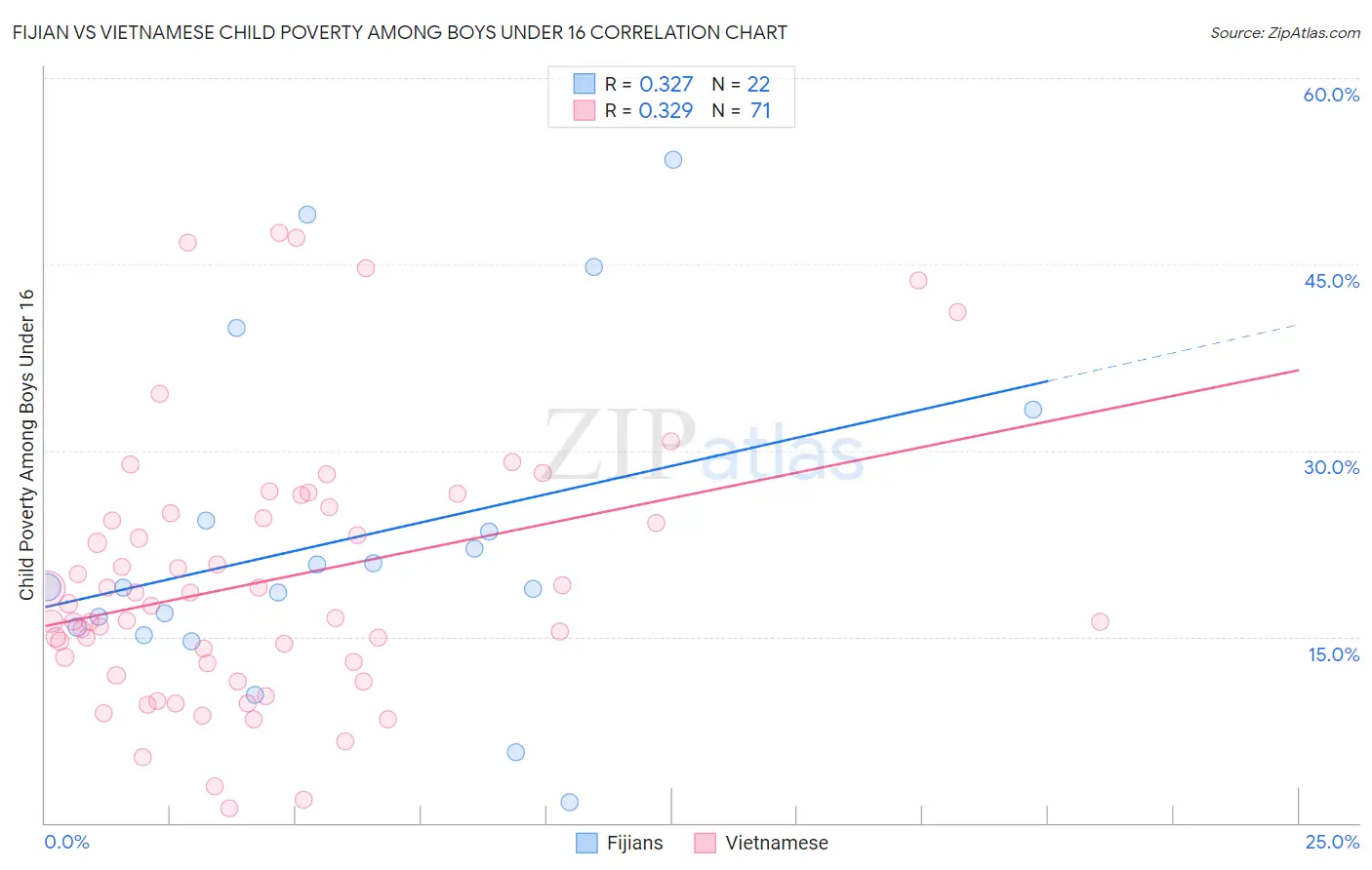 Fijian vs Vietnamese Child Poverty Among Boys Under 16