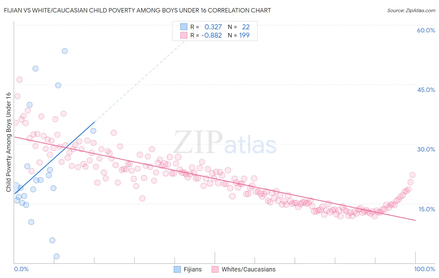 Fijian vs White/Caucasian Child Poverty Among Boys Under 16