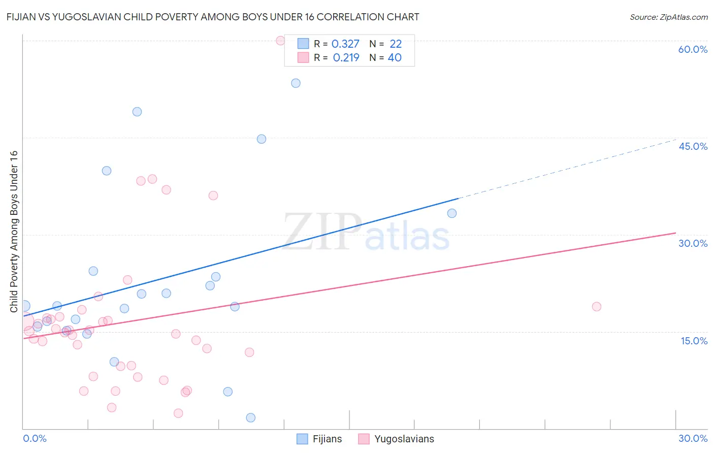 Fijian vs Yugoslavian Child Poverty Among Boys Under 16