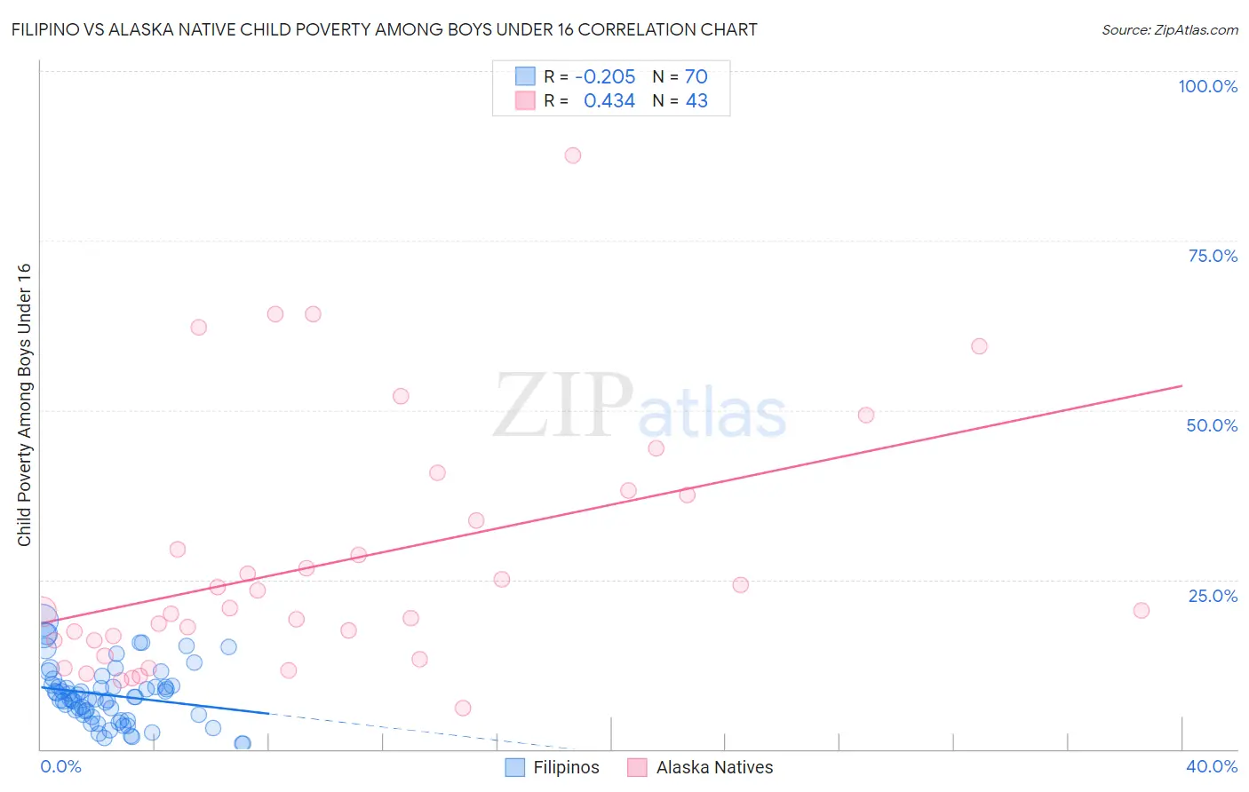 Filipino vs Alaska Native Child Poverty Among Boys Under 16
