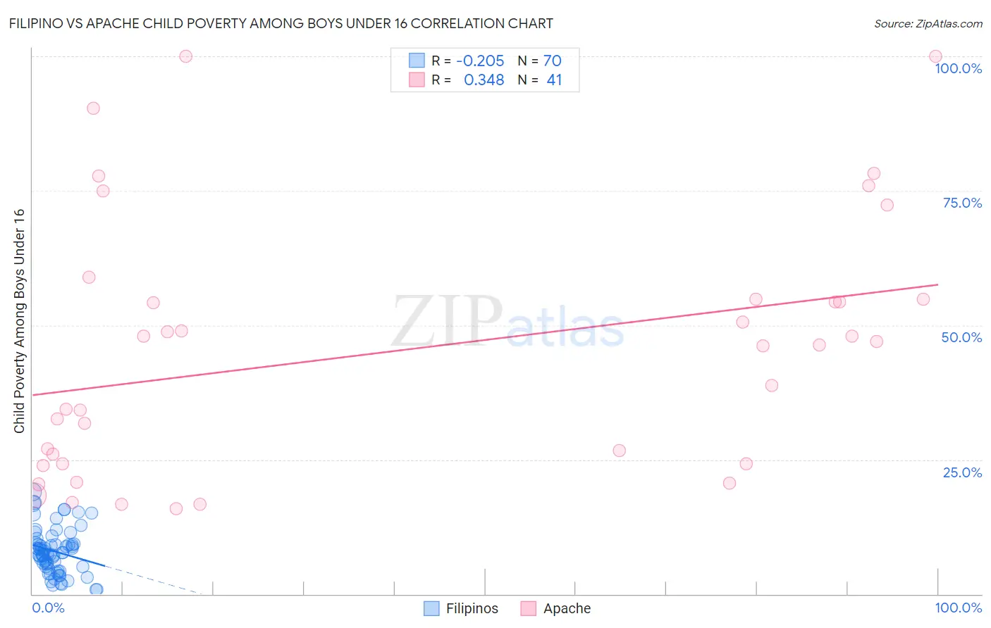 Filipino vs Apache Child Poverty Among Boys Under 16