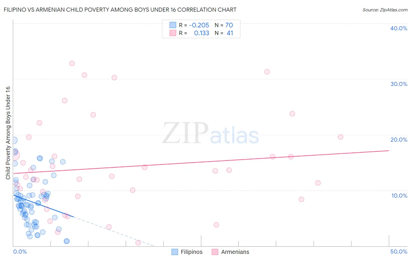 Filipino vs Armenian Child Poverty Among Boys Under 16