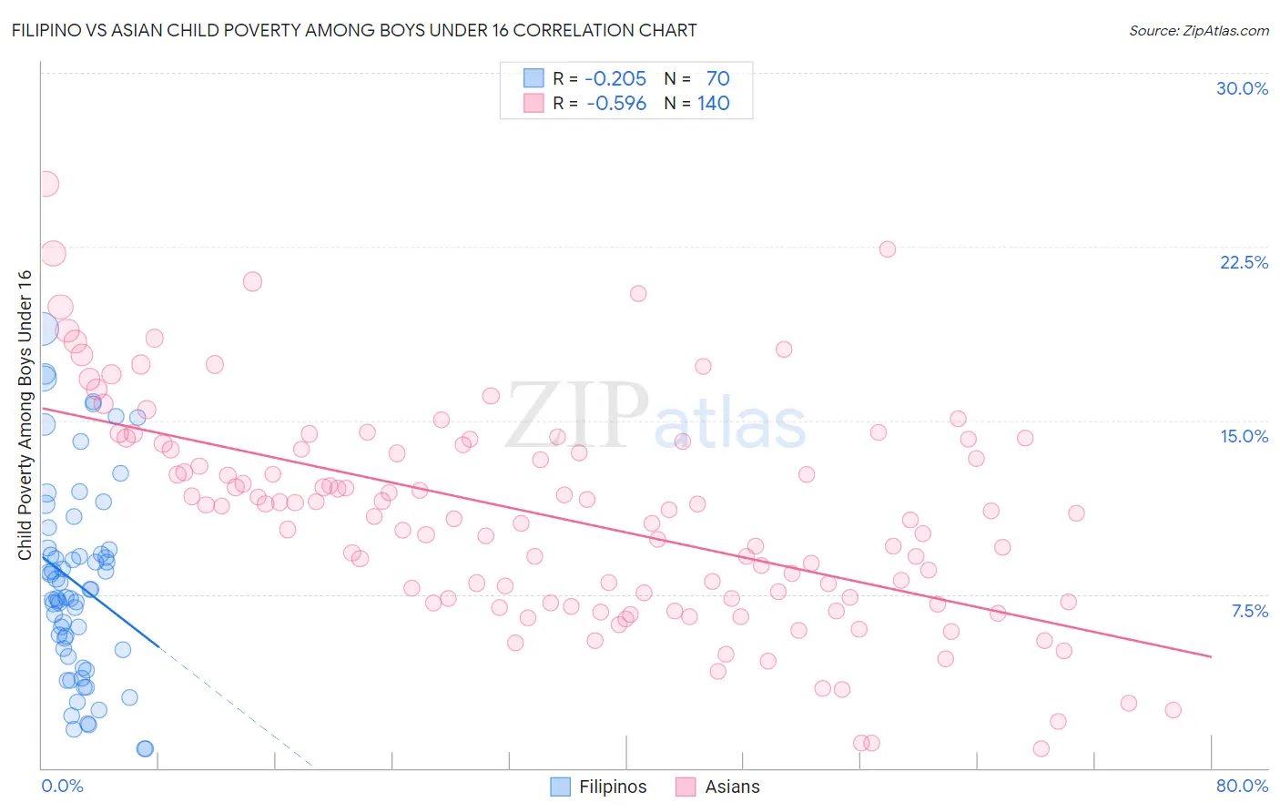 Filipino vs Asian Child Poverty Among Boys Under 16