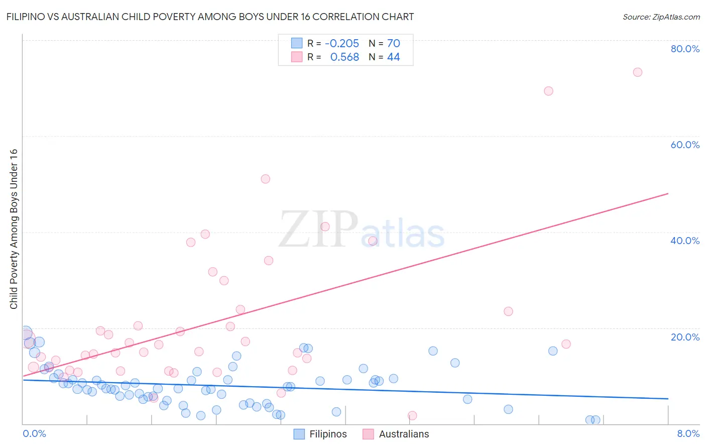 Filipino vs Australian Child Poverty Among Boys Under 16