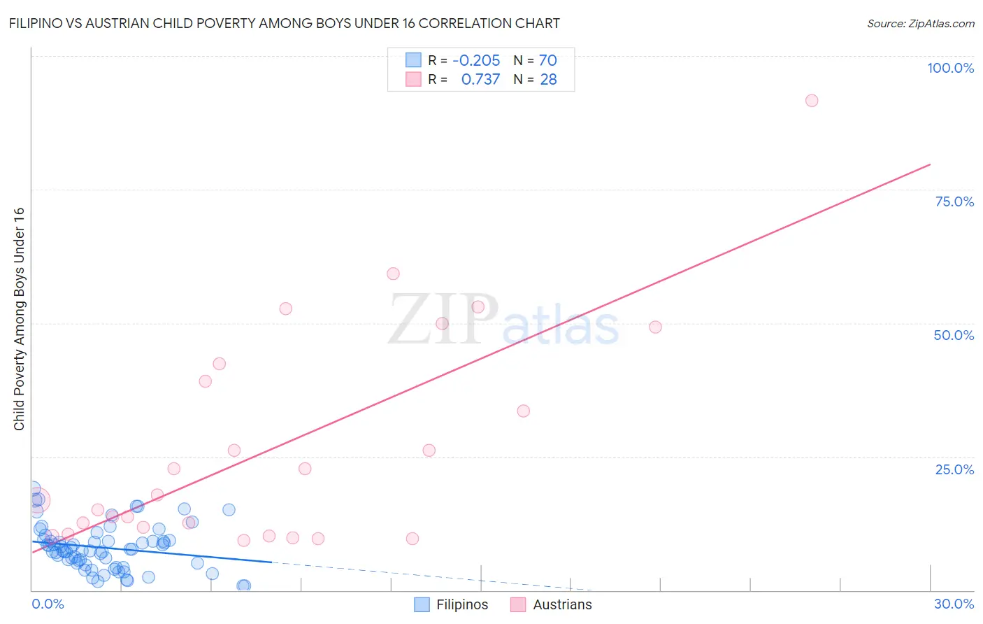 Filipino vs Austrian Child Poverty Among Boys Under 16