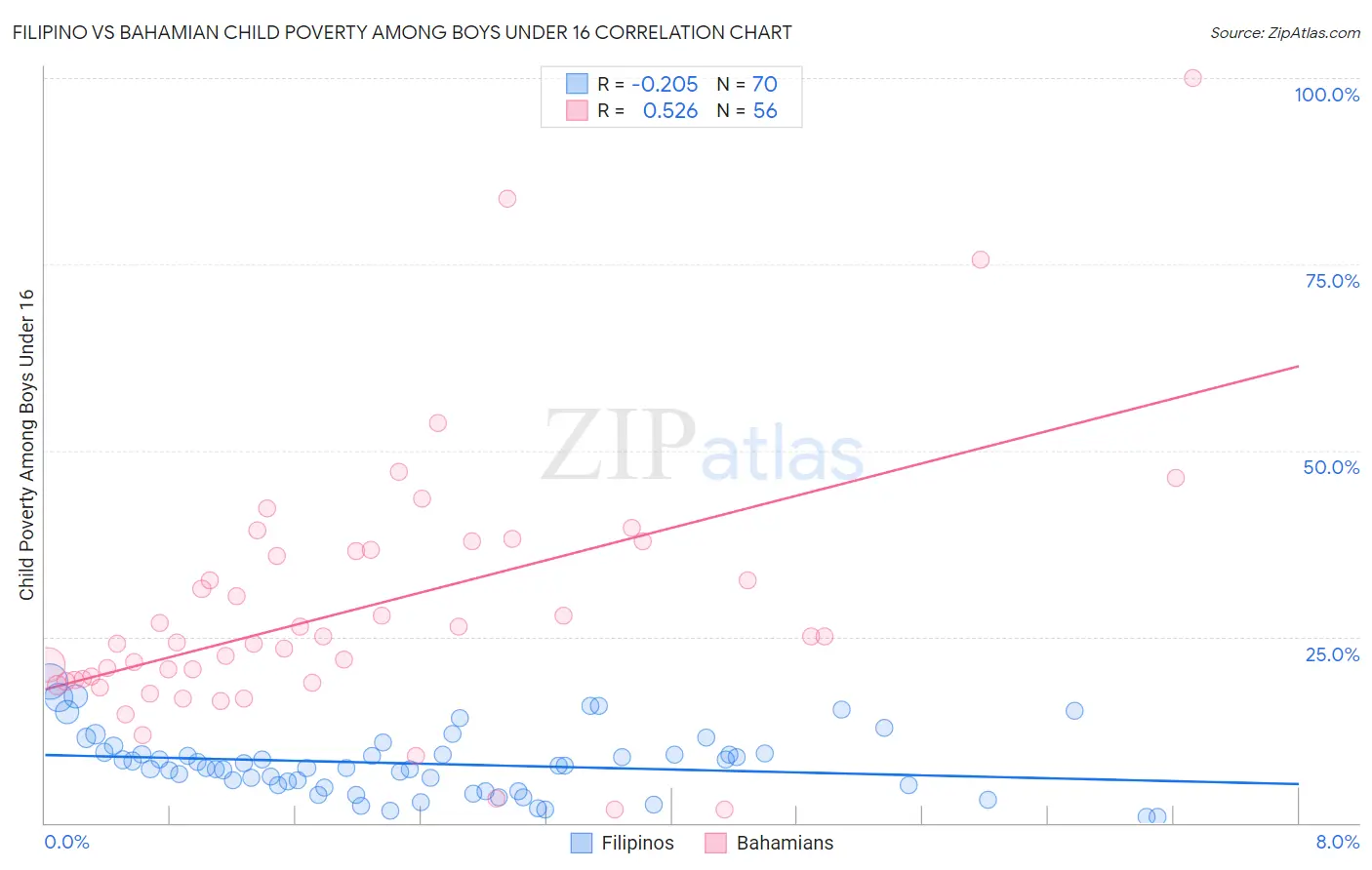 Filipino vs Bahamian Child Poverty Among Boys Under 16