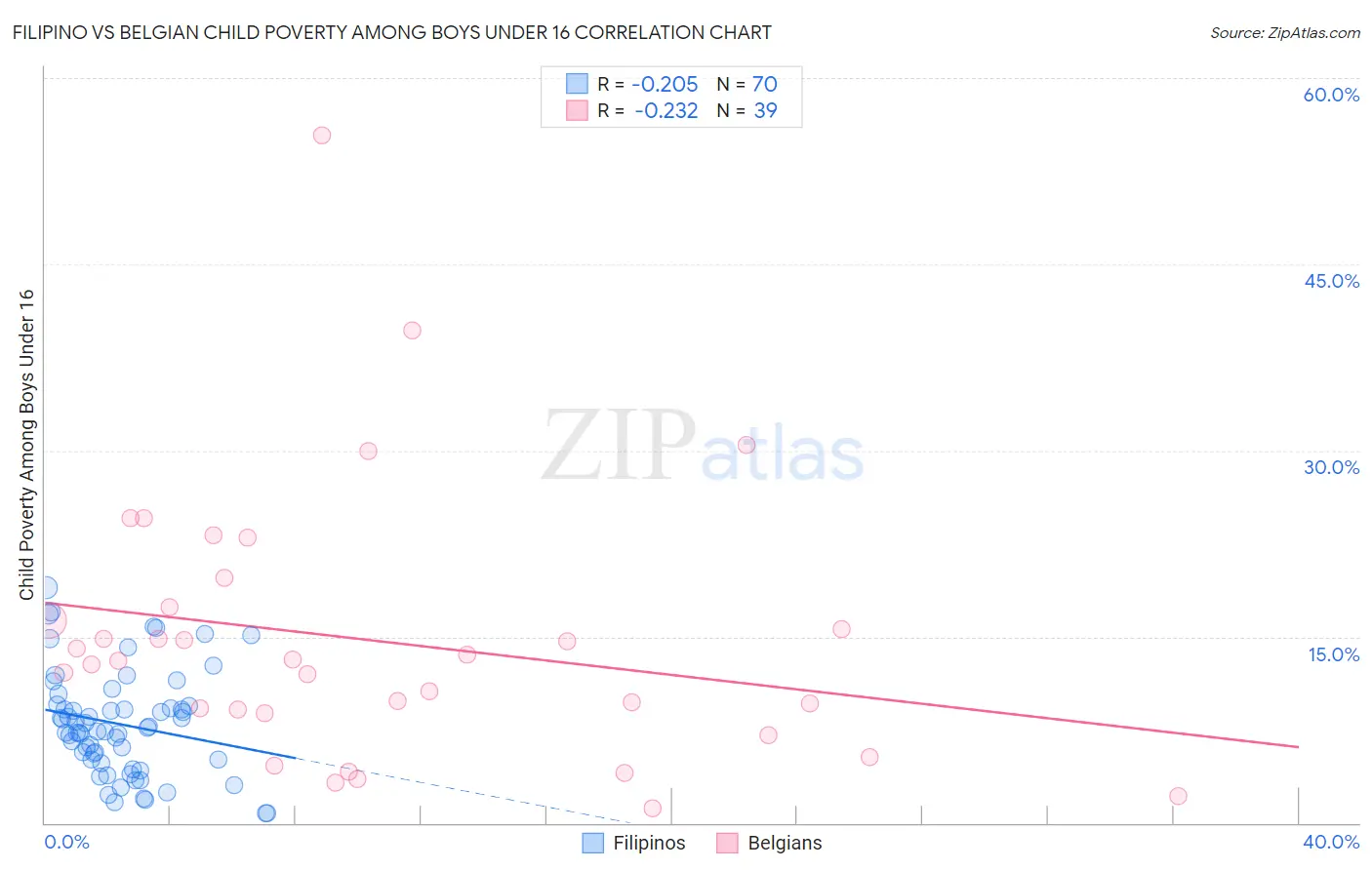 Filipino vs Belgian Child Poverty Among Boys Under 16