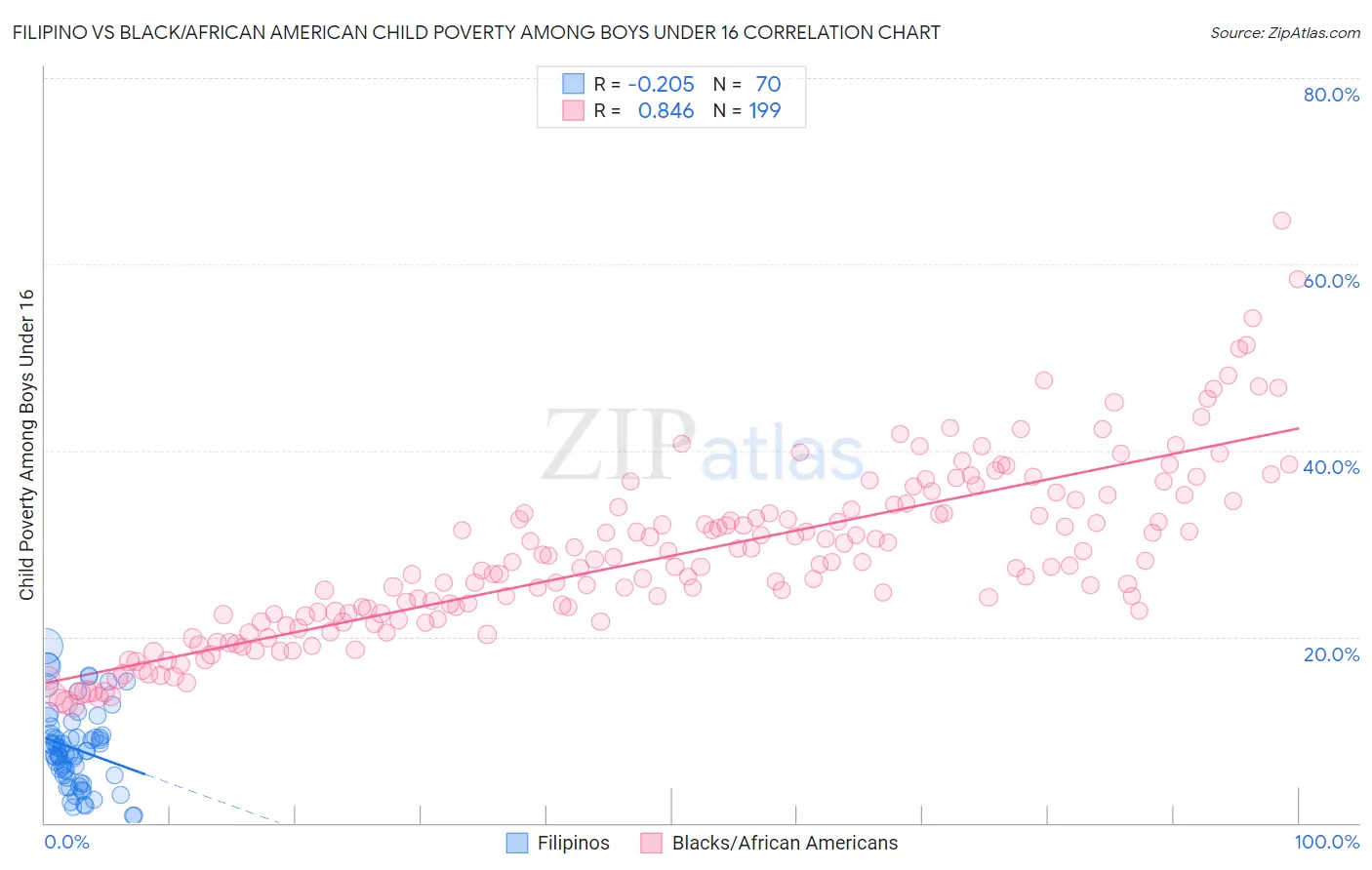 Filipino vs Black/African American Child Poverty Among Boys Under 16