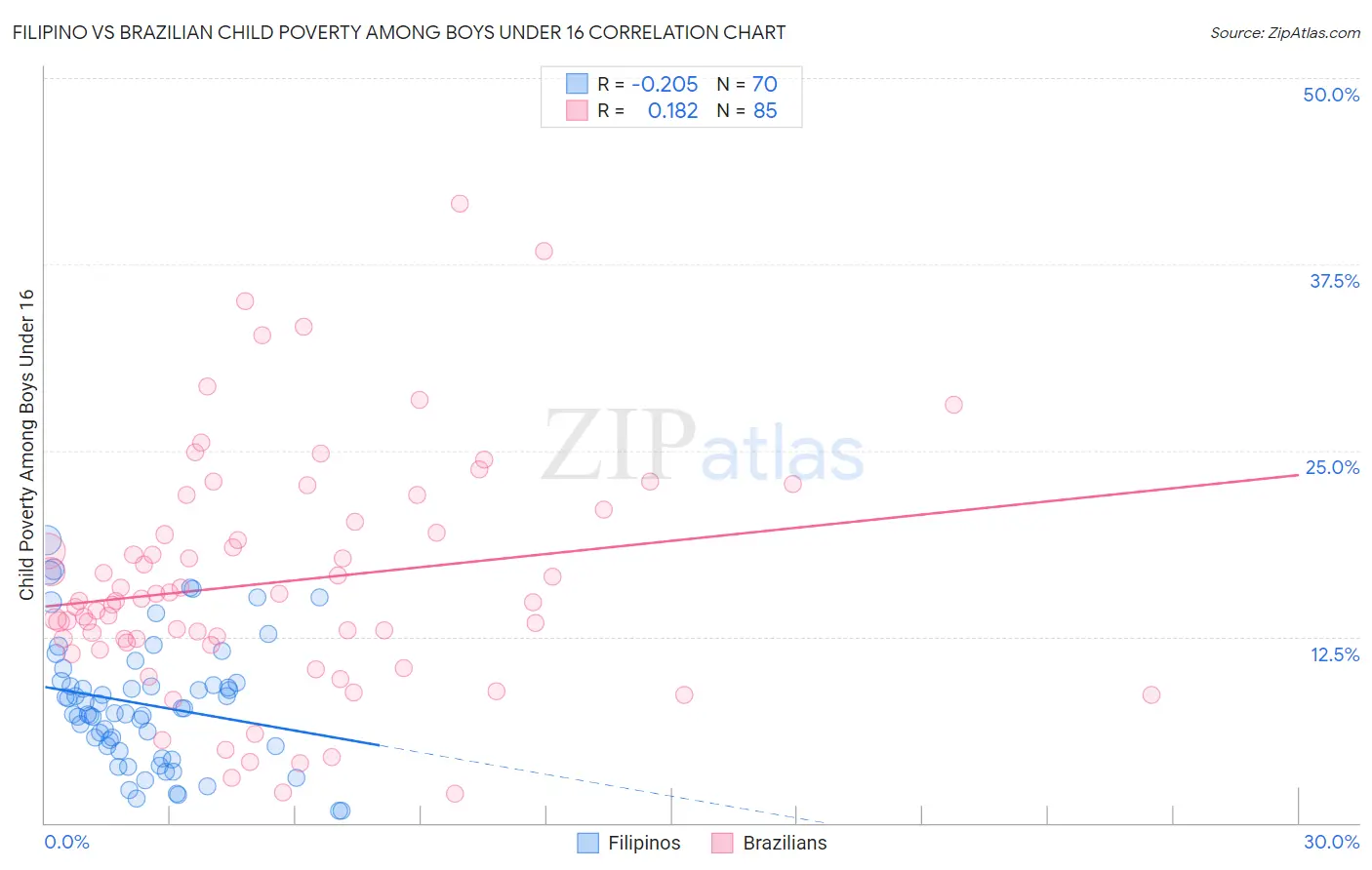 Filipino vs Brazilian Child Poverty Among Boys Under 16