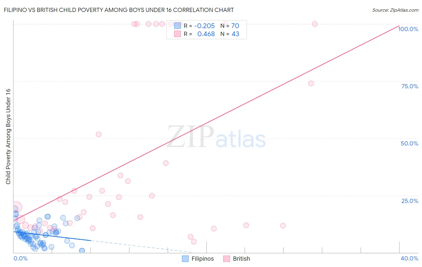Filipino vs British Child Poverty Among Boys Under 16