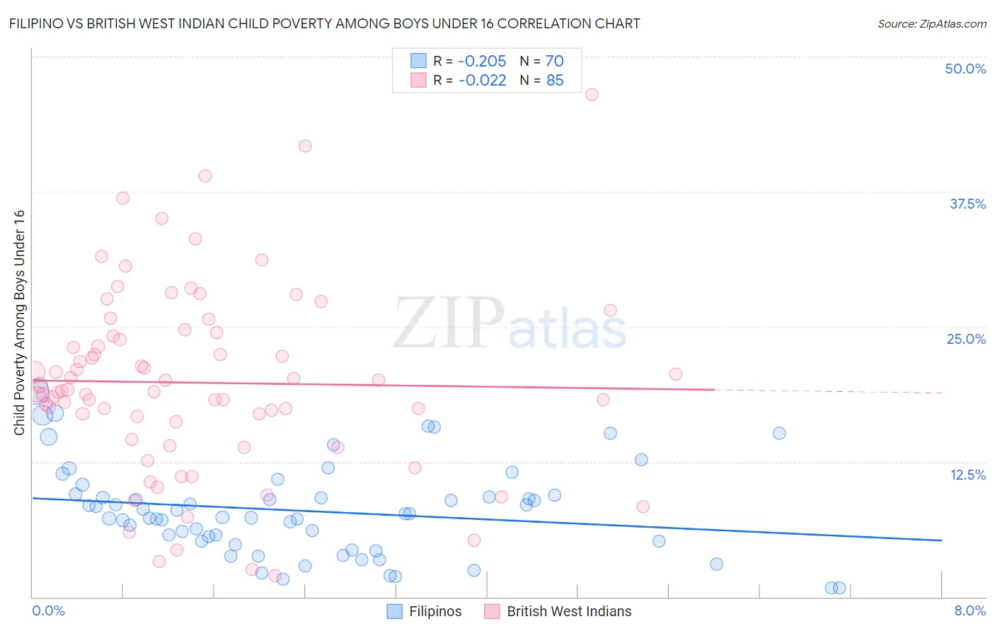 Filipino vs British West Indian Child Poverty Among Boys Under 16