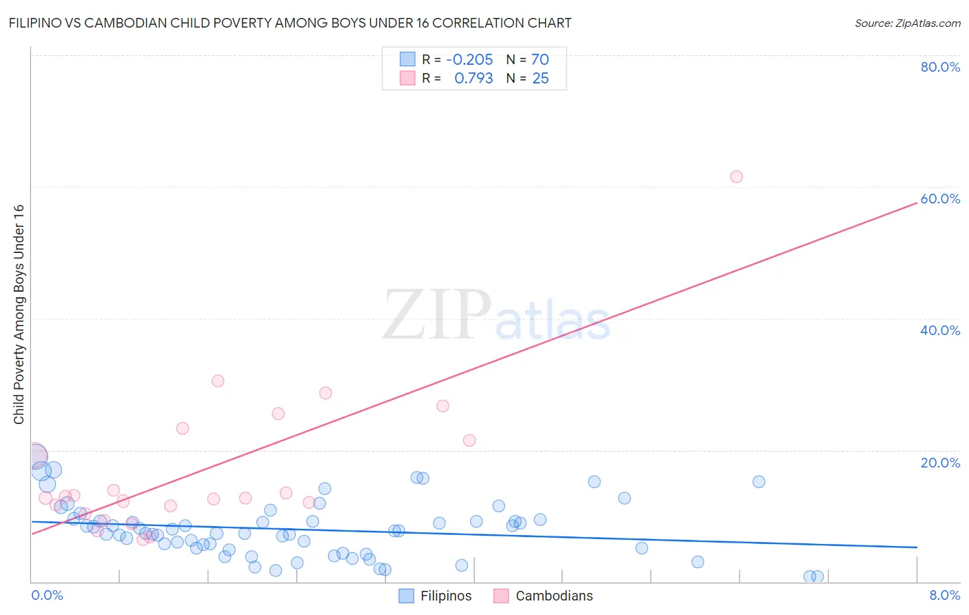 Filipino vs Cambodian Child Poverty Among Boys Under 16