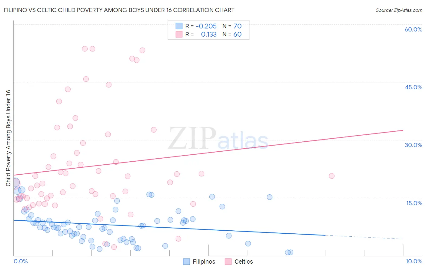 Filipino vs Celtic Child Poverty Among Boys Under 16