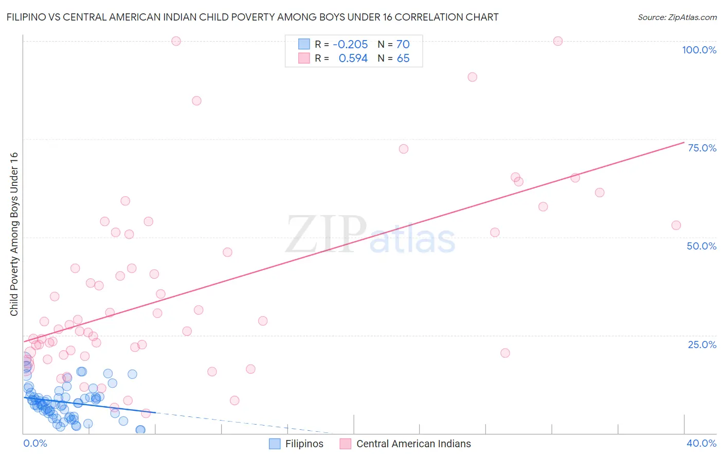 Filipino vs Central American Indian Child Poverty Among Boys Under 16