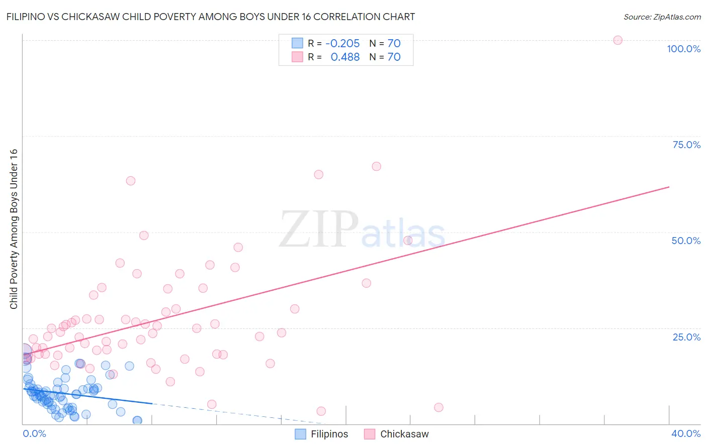 Filipino vs Chickasaw Child Poverty Among Boys Under 16