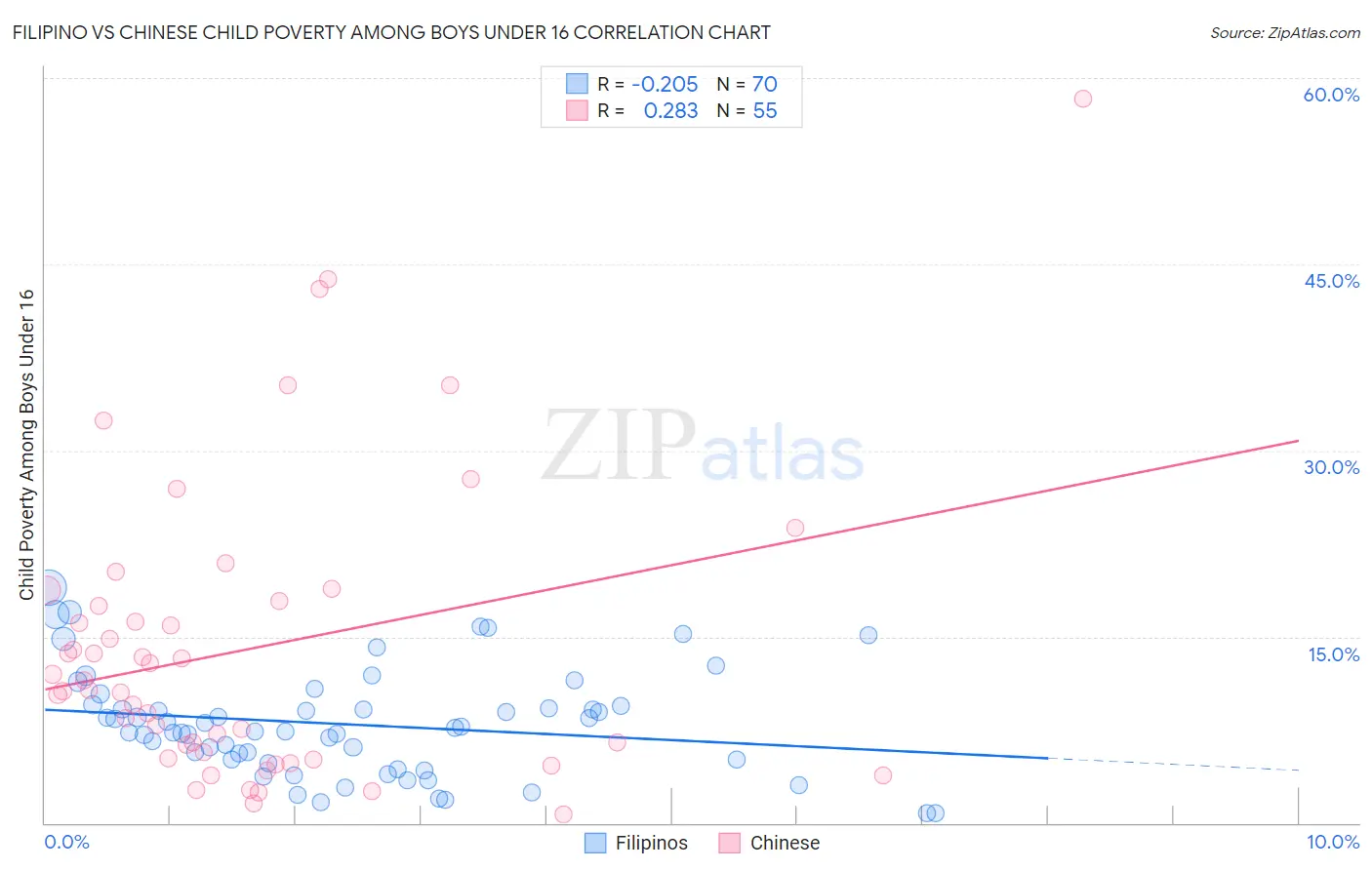 Filipino vs Chinese Child Poverty Among Boys Under 16