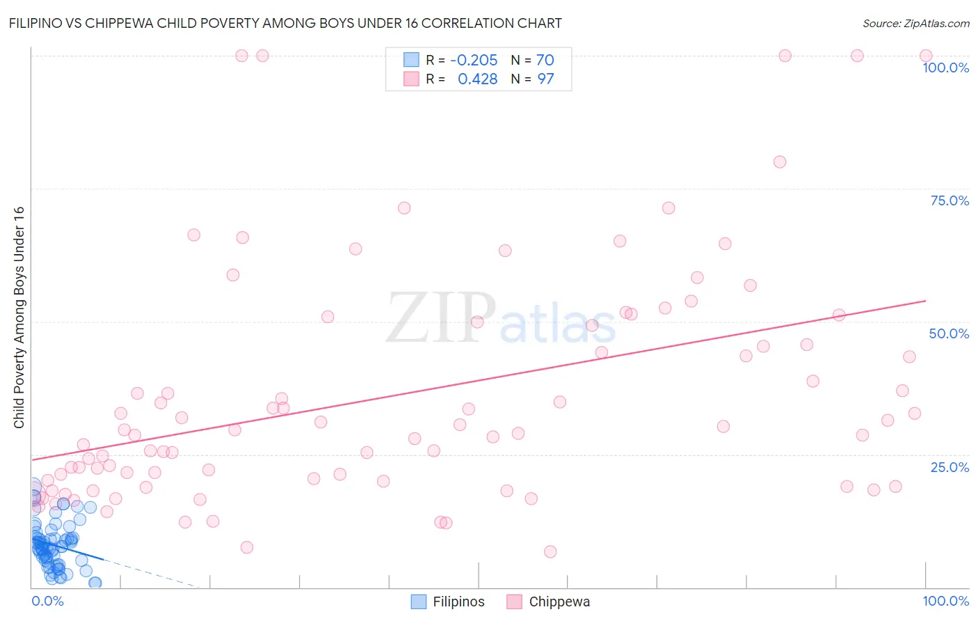 Filipino vs Chippewa Child Poverty Among Boys Under 16