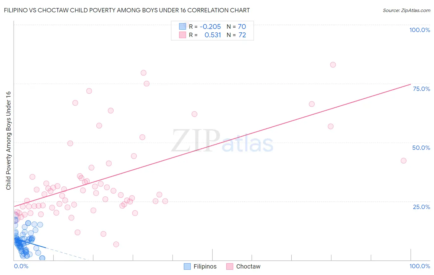 Filipino vs Choctaw Child Poverty Among Boys Under 16