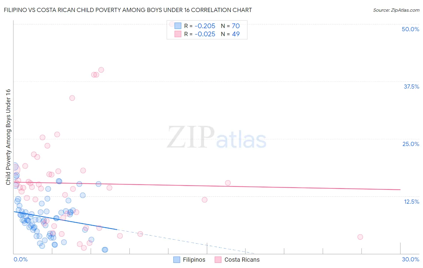 Filipino vs Costa Rican Child Poverty Among Boys Under 16