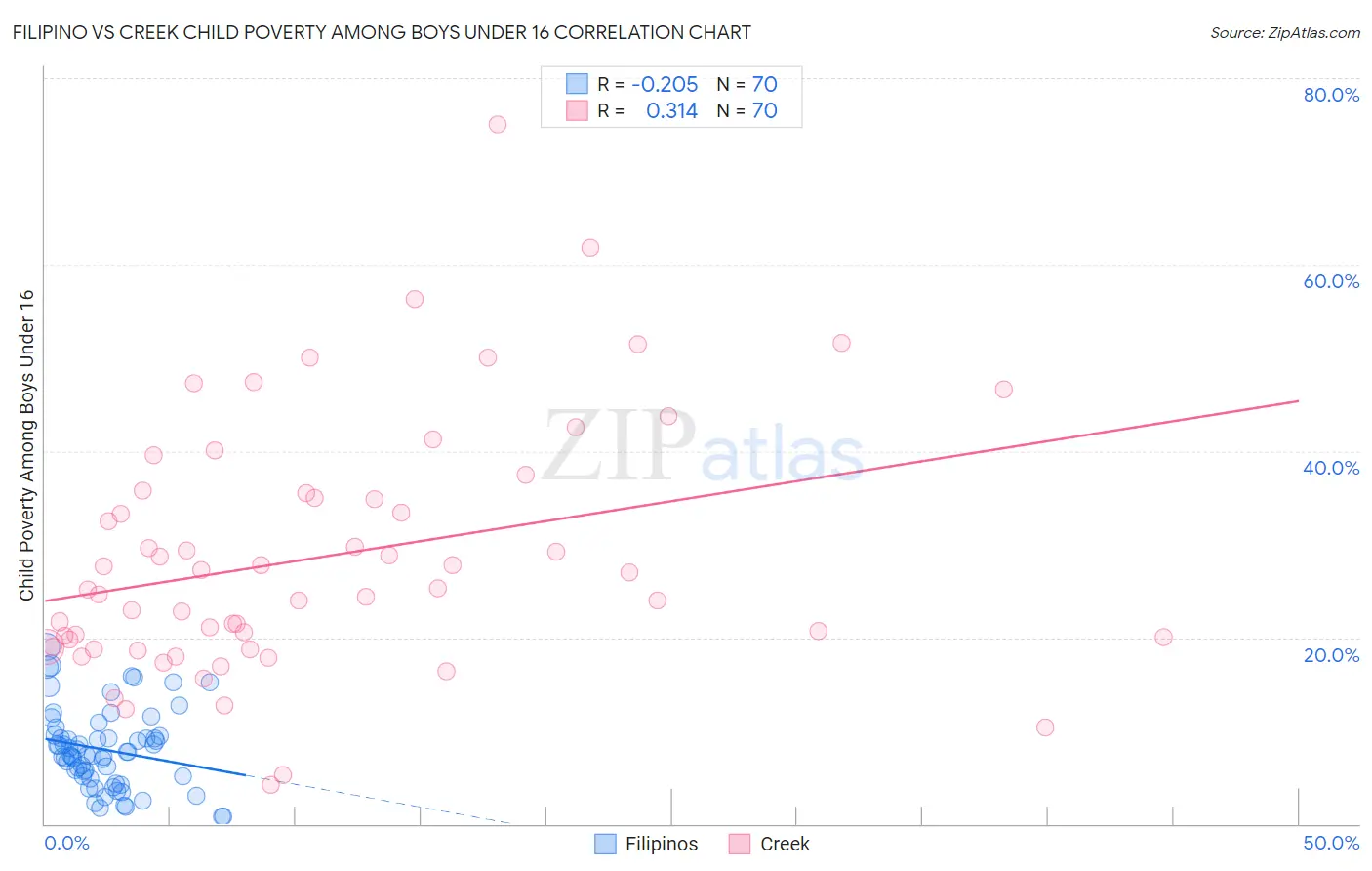 Filipino vs Creek Child Poverty Among Boys Under 16