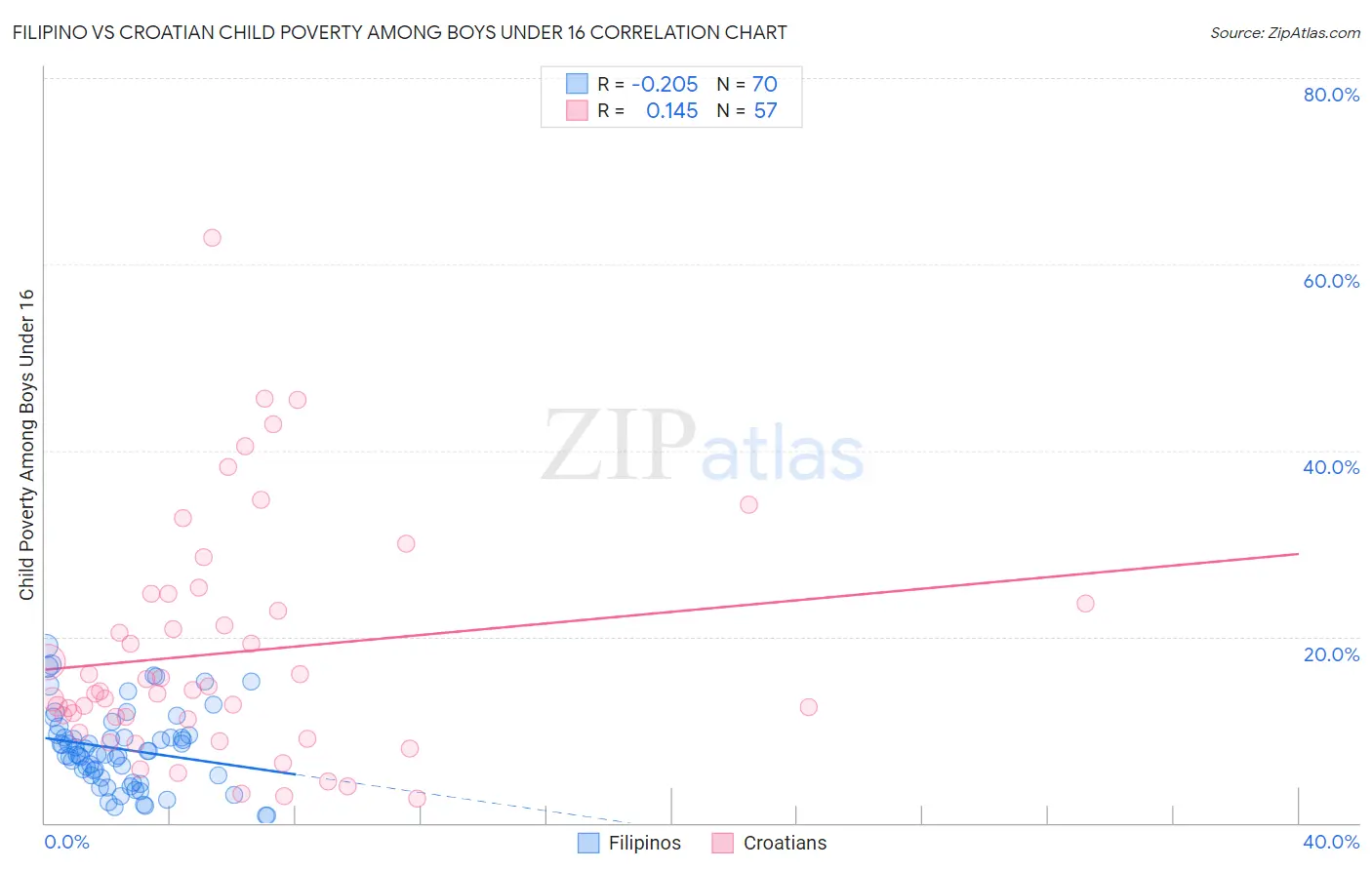 Filipino vs Croatian Child Poverty Among Boys Under 16