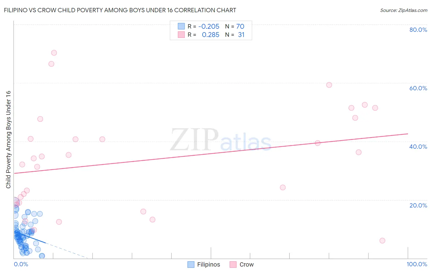 Filipino vs Crow Child Poverty Among Boys Under 16