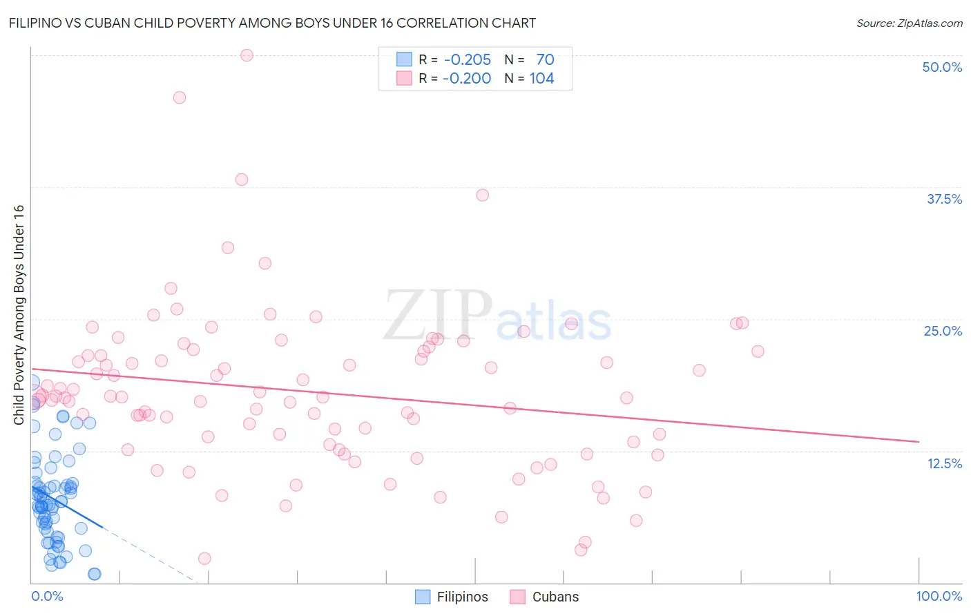 Filipino vs Cuban Child Poverty Among Boys Under 16