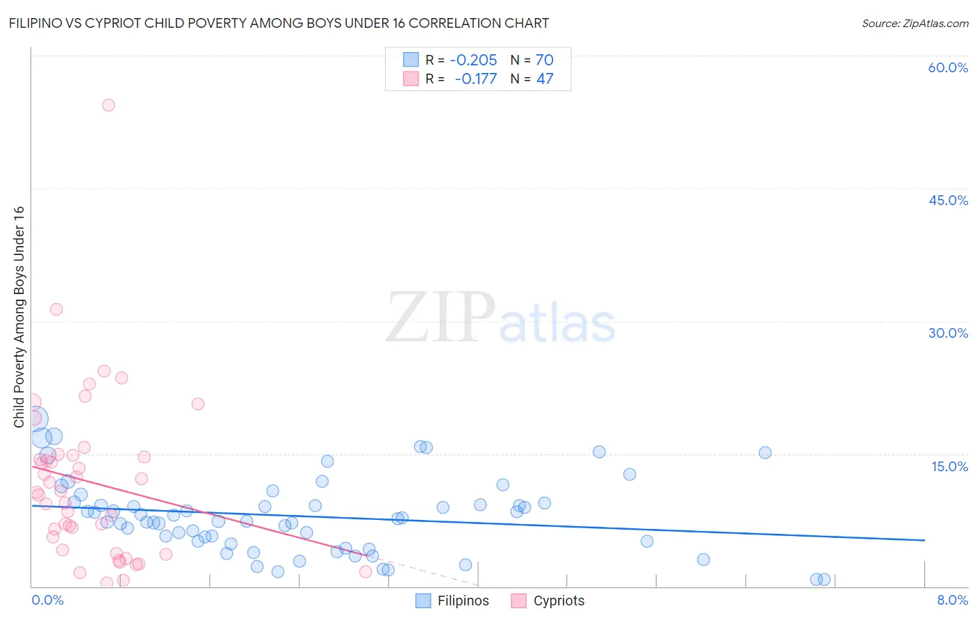 Filipino vs Cypriot Child Poverty Among Boys Under 16