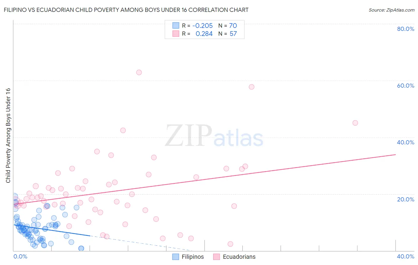 Filipino vs Ecuadorian Child Poverty Among Boys Under 16