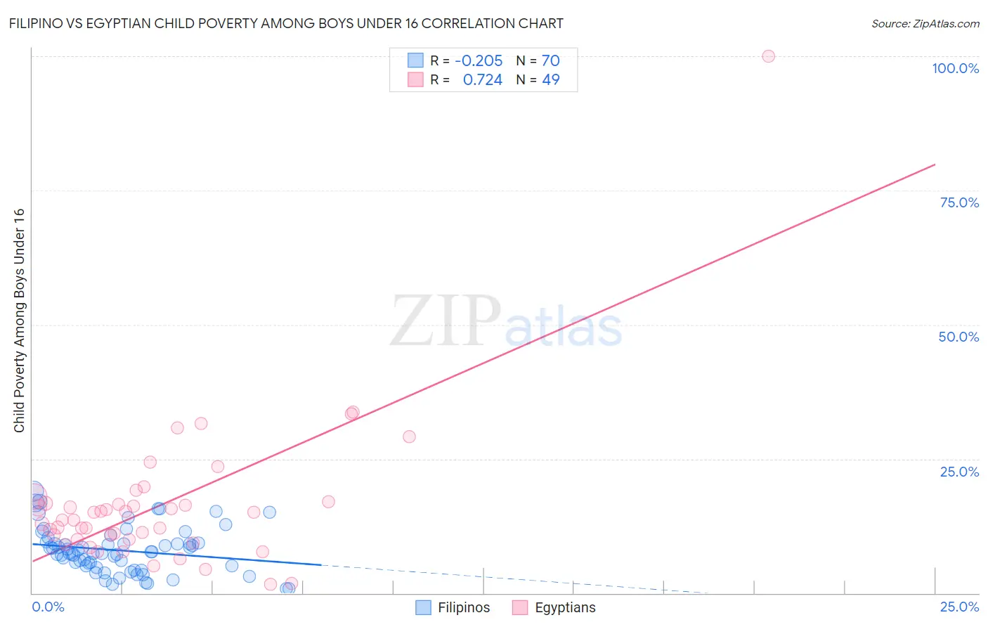 Filipino vs Egyptian Child Poverty Among Boys Under 16
