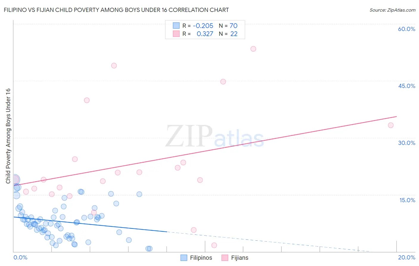 Filipino vs Fijian Child Poverty Among Boys Under 16