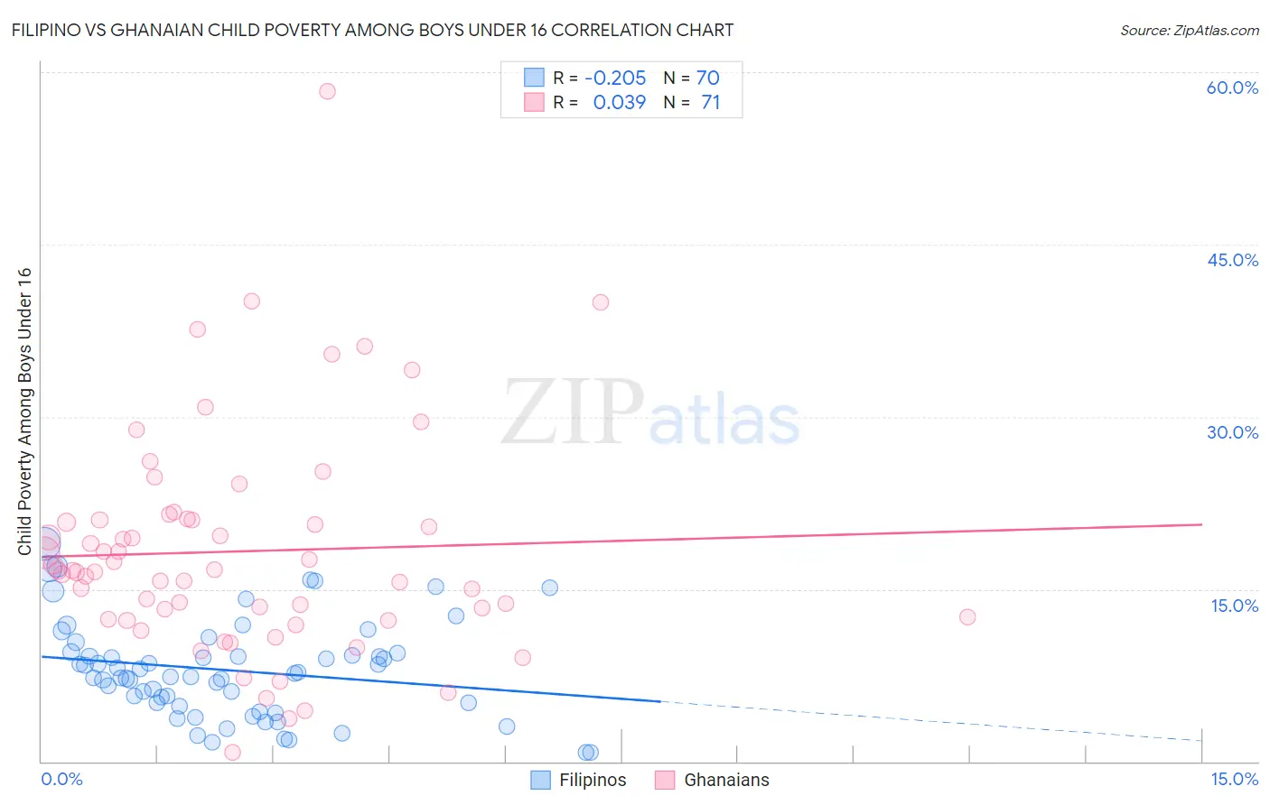 Filipino vs Ghanaian Child Poverty Among Boys Under 16