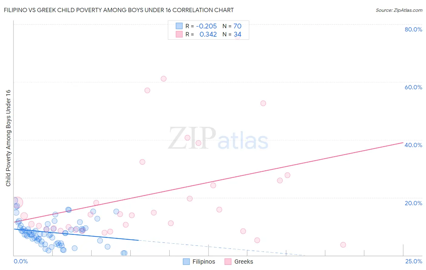 Filipino vs Greek Child Poverty Among Boys Under 16