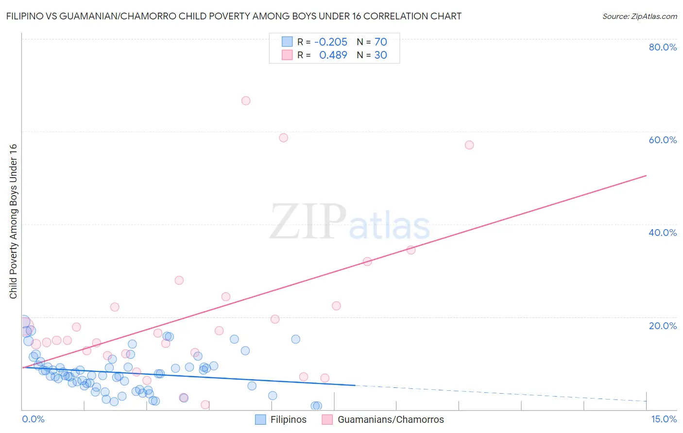 Filipino vs Guamanian/Chamorro Child Poverty Among Boys Under 16
