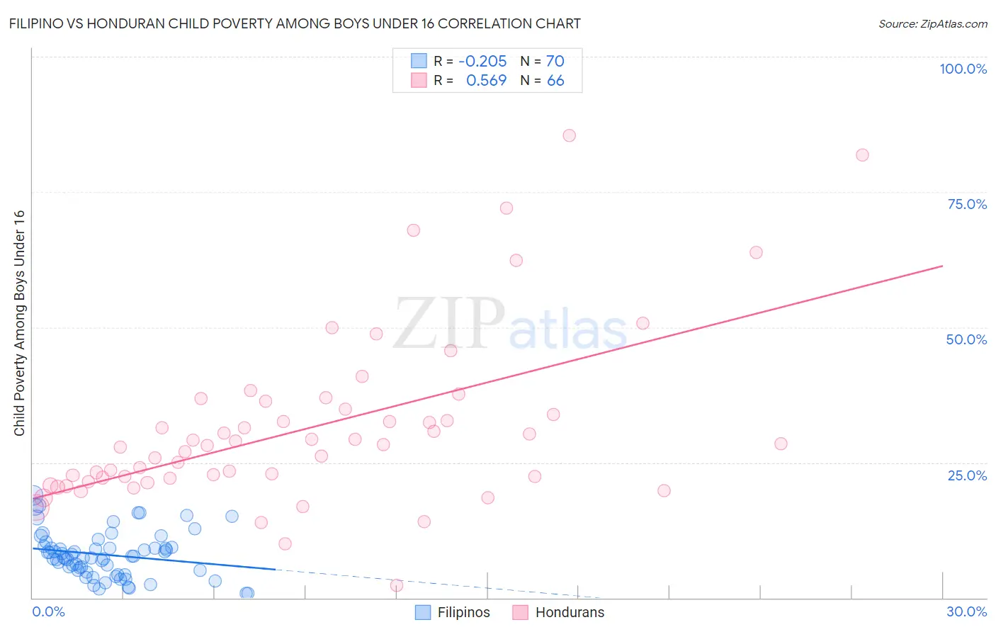 Filipino vs Honduran Child Poverty Among Boys Under 16