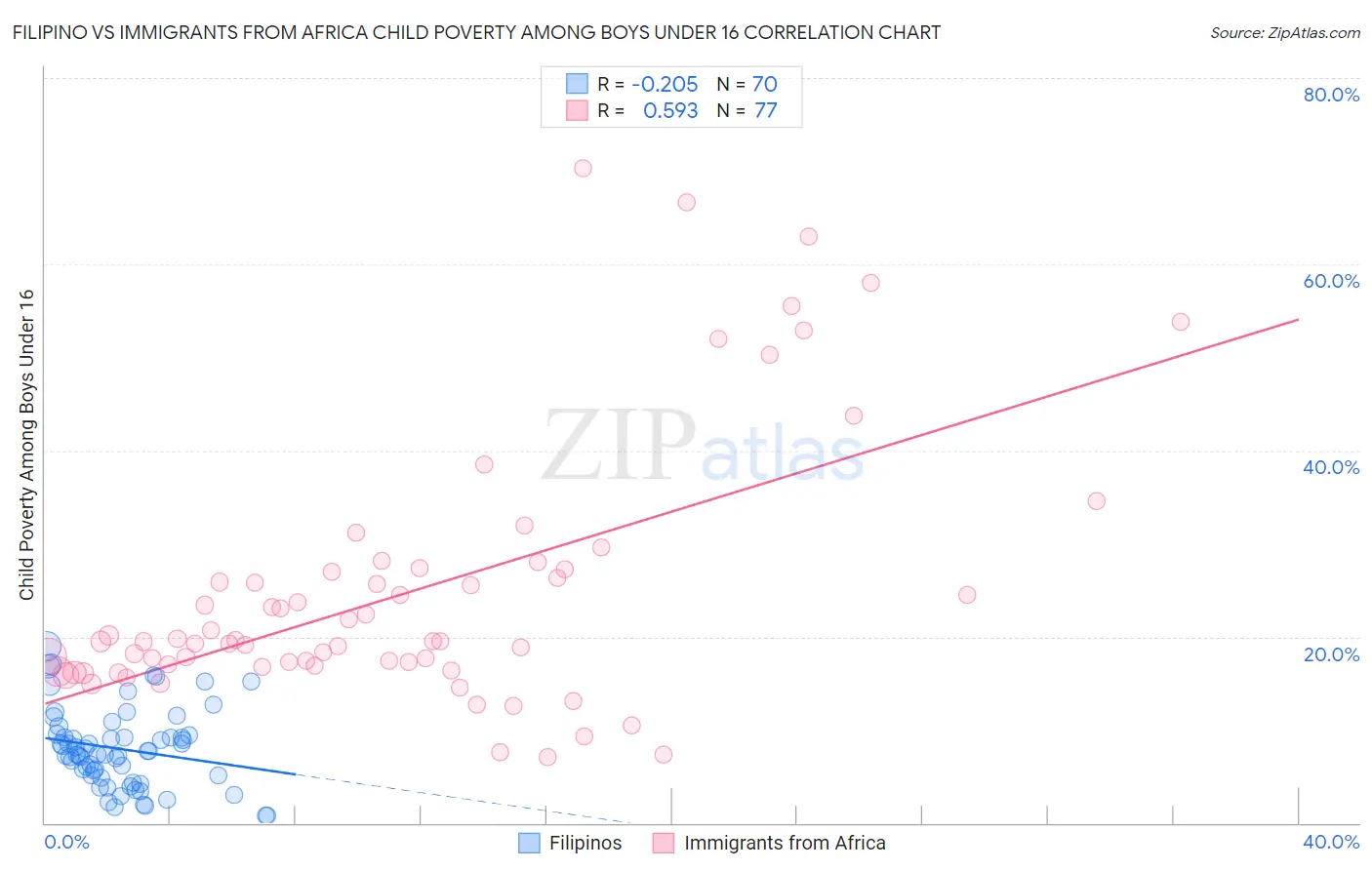 Filipino vs Immigrants from Africa Child Poverty Among Boys Under 16