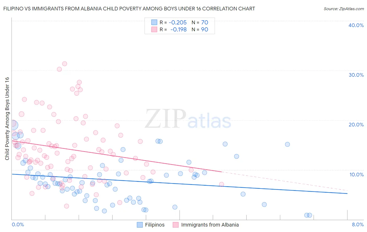 Filipino vs Immigrants from Albania Child Poverty Among Boys Under 16