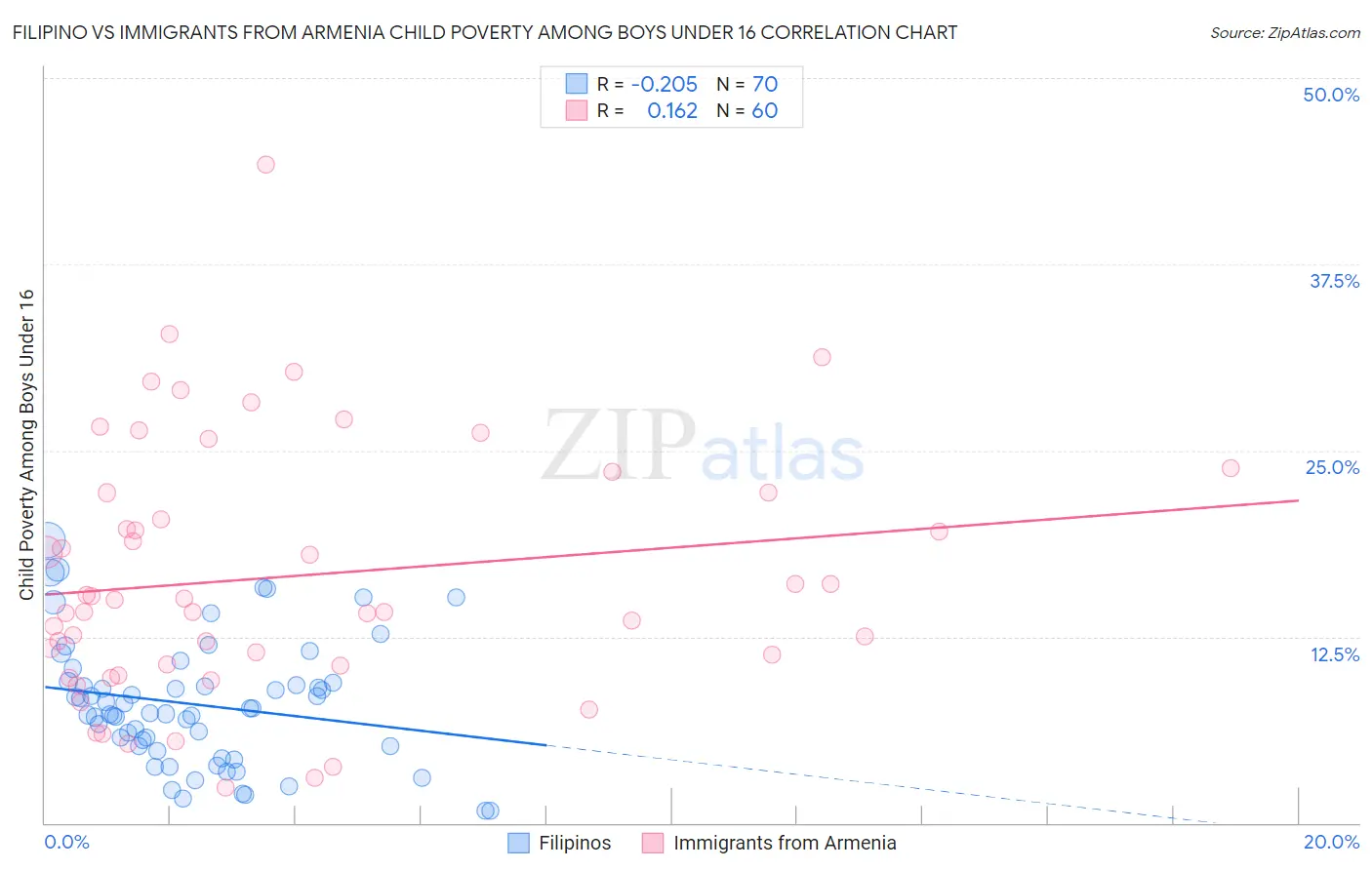Filipino vs Immigrants from Armenia Child Poverty Among Boys Under 16
