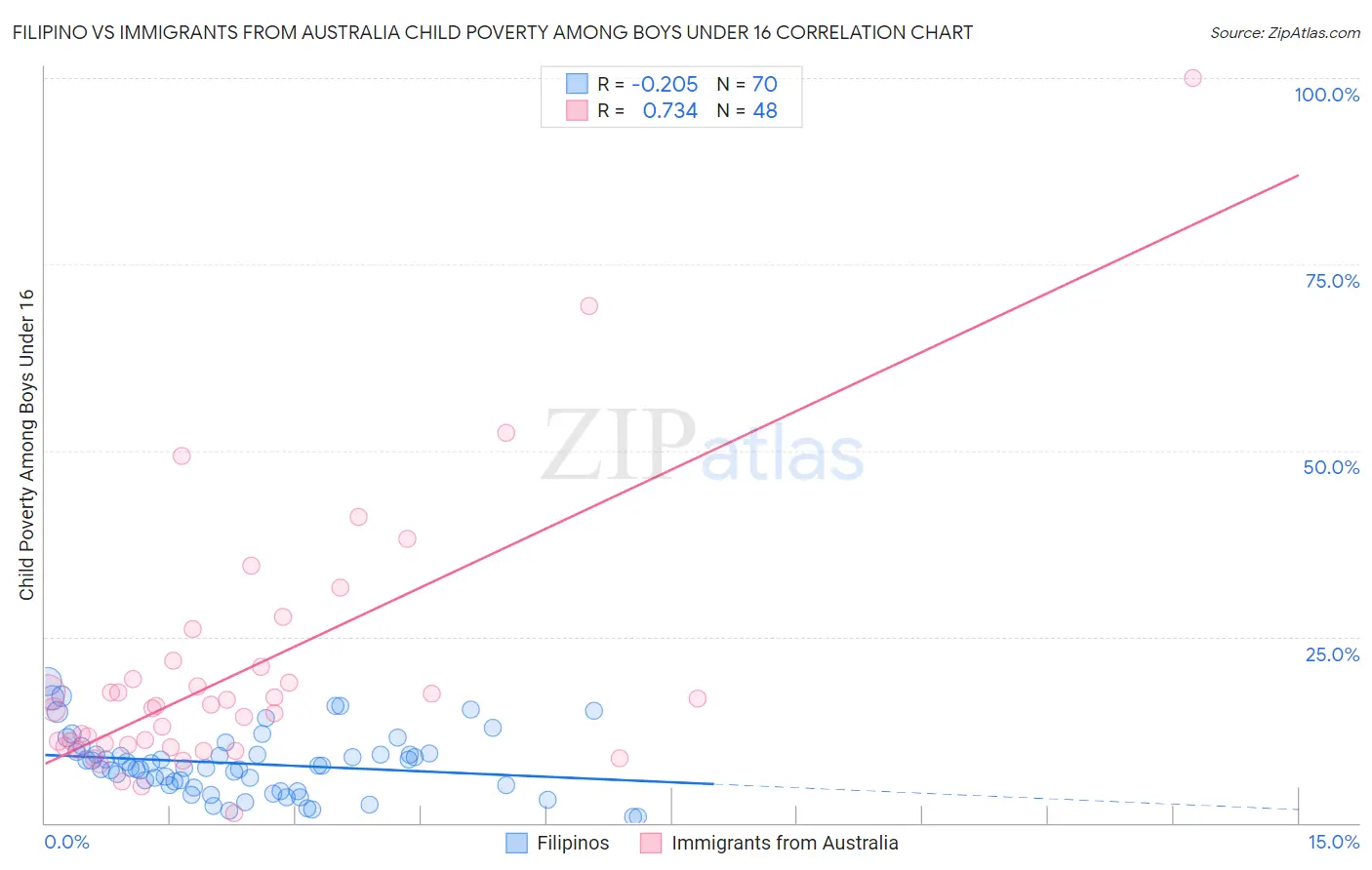 Filipino vs Immigrants from Australia Child Poverty Among Boys Under 16