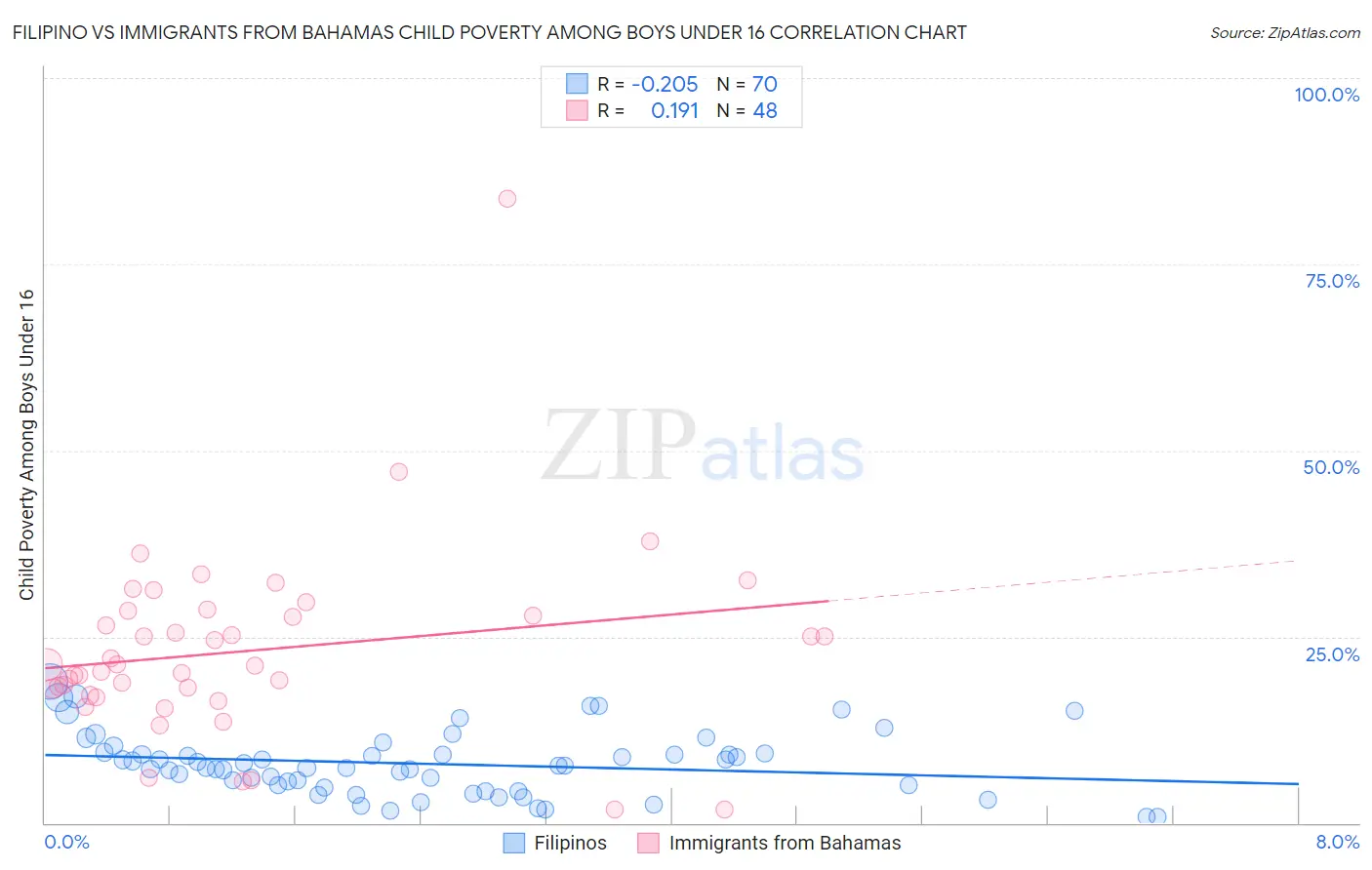 Filipino vs Immigrants from Bahamas Child Poverty Among Boys Under 16