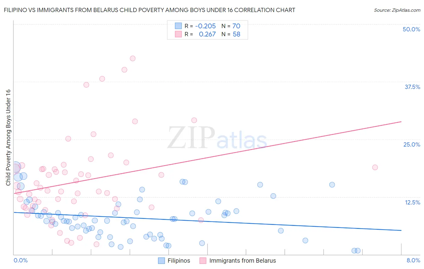 Filipino vs Immigrants from Belarus Child Poverty Among Boys Under 16