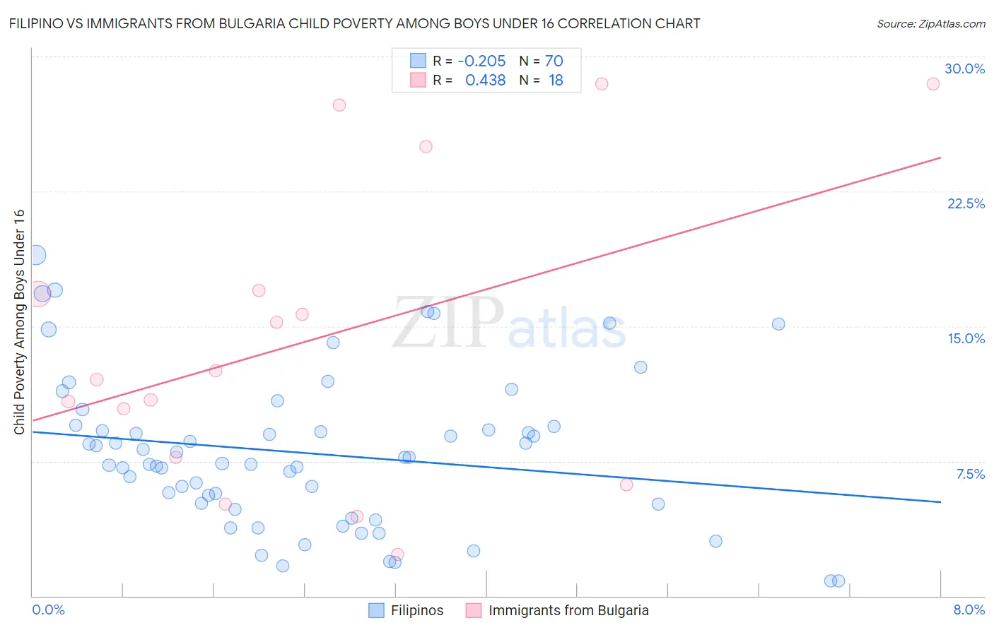 Filipino vs Immigrants from Bulgaria Child Poverty Among Boys Under 16